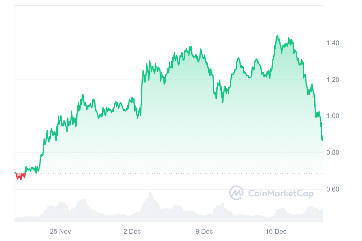 FTM Price Chart