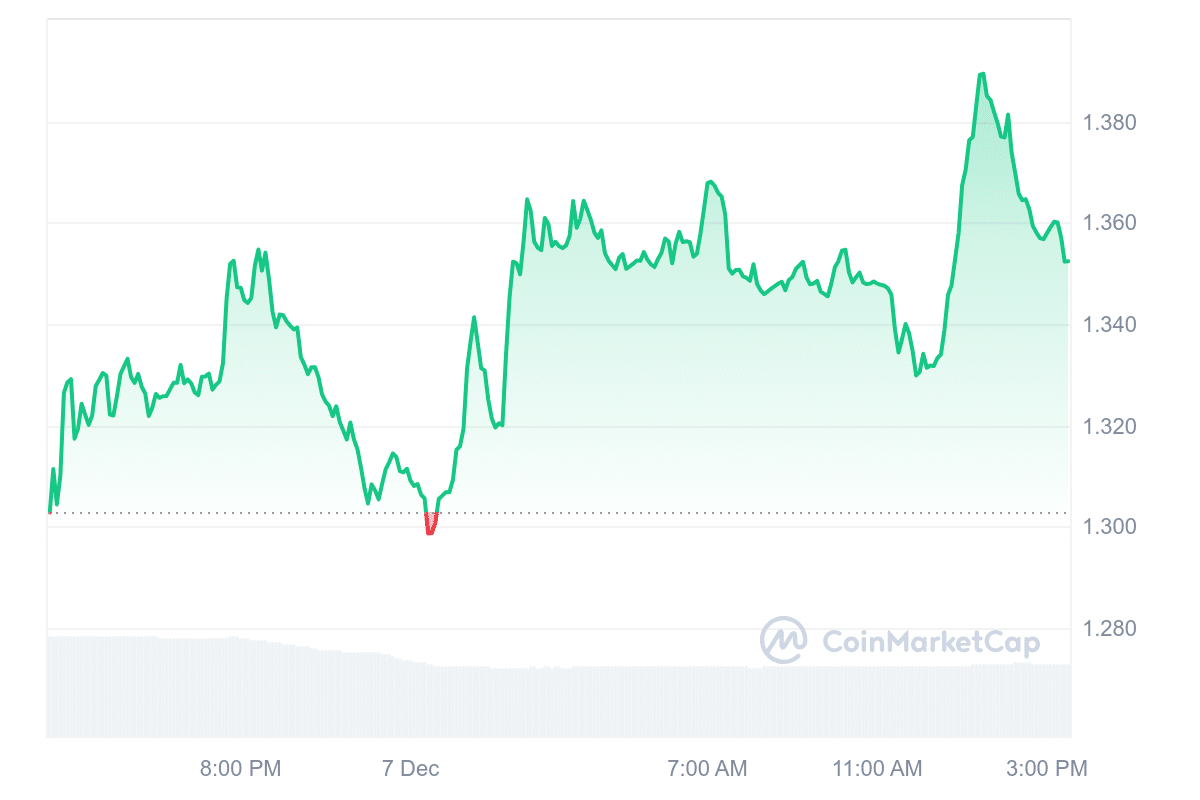 FTM Price Chart