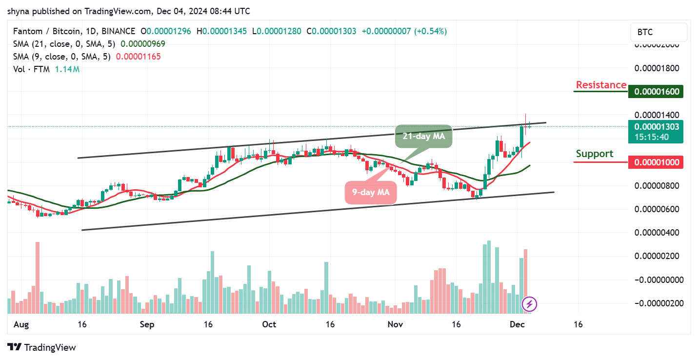 Fantom Price Prediction for Today, December 5 – FTM Technical Analysis