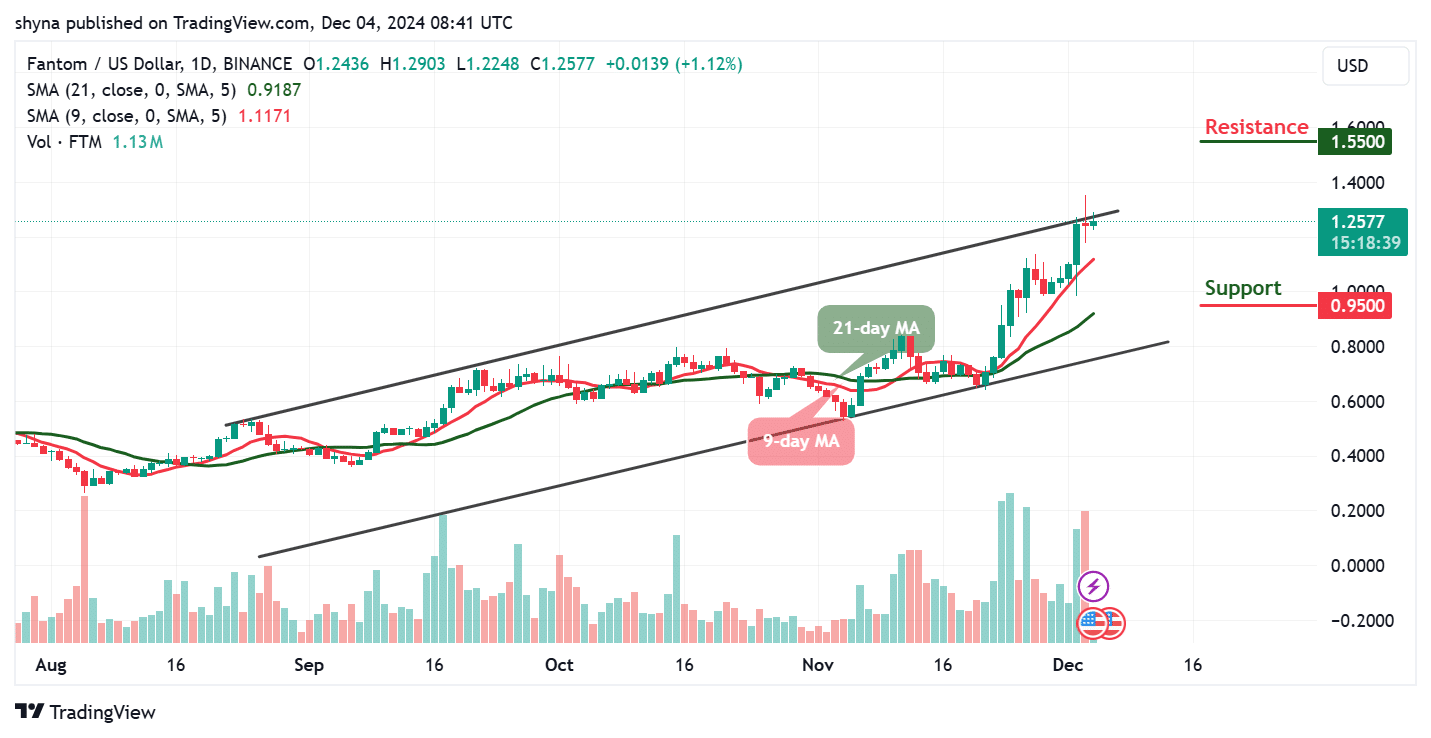 Fantom Price Prediction for Today, December 5 – FTM Technical Analysis