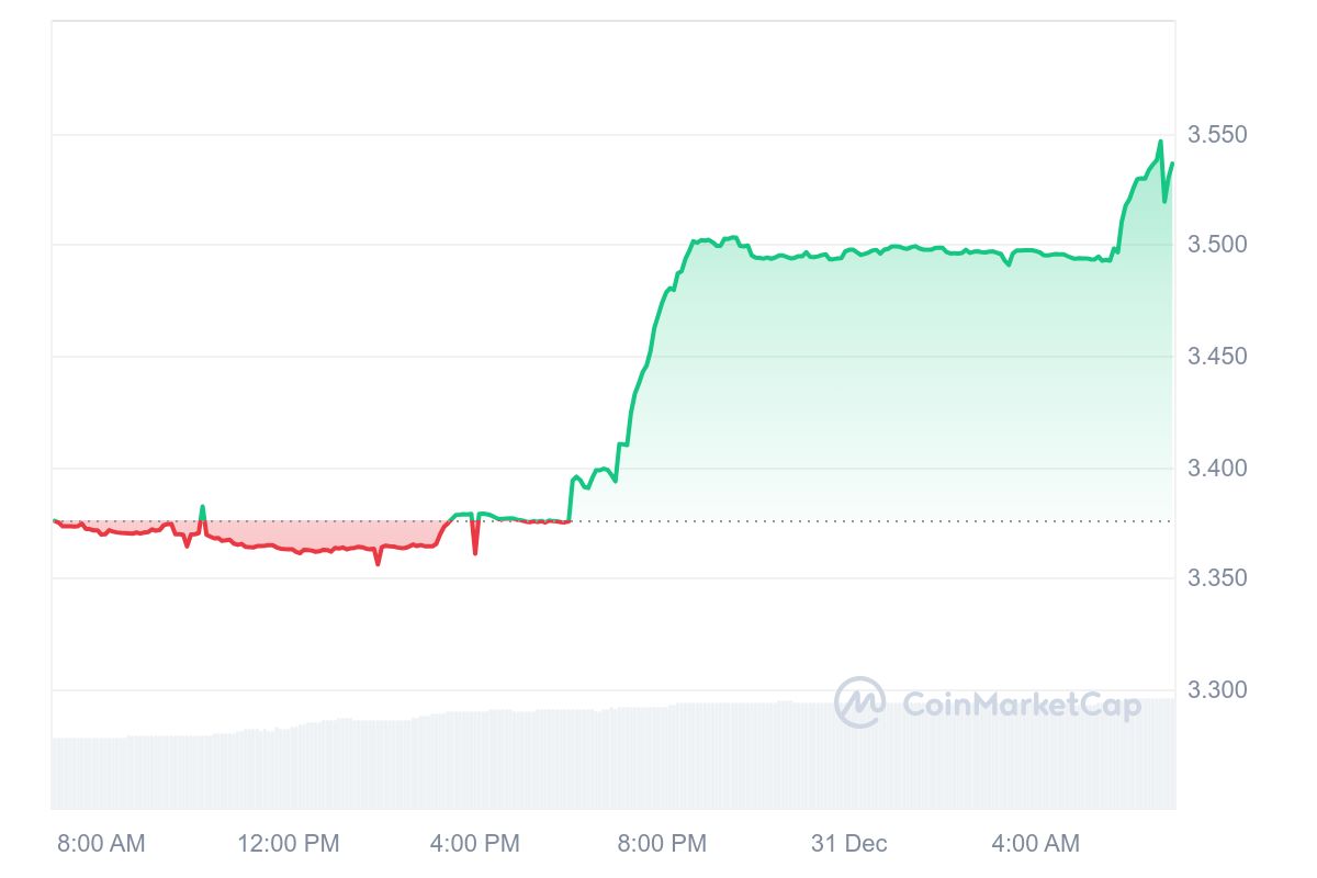 FTN Price Chart