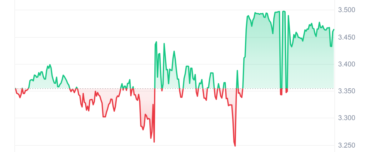 FTN Price Chart