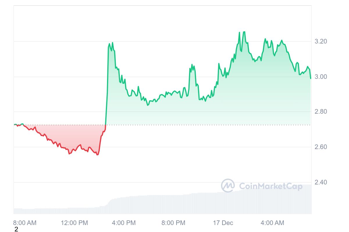 FTT Price Chart