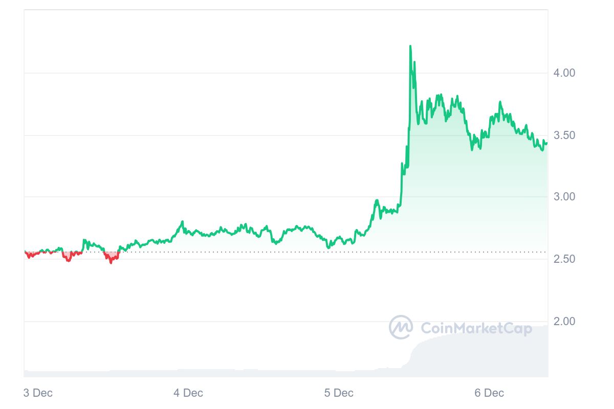 FTT Price Chart