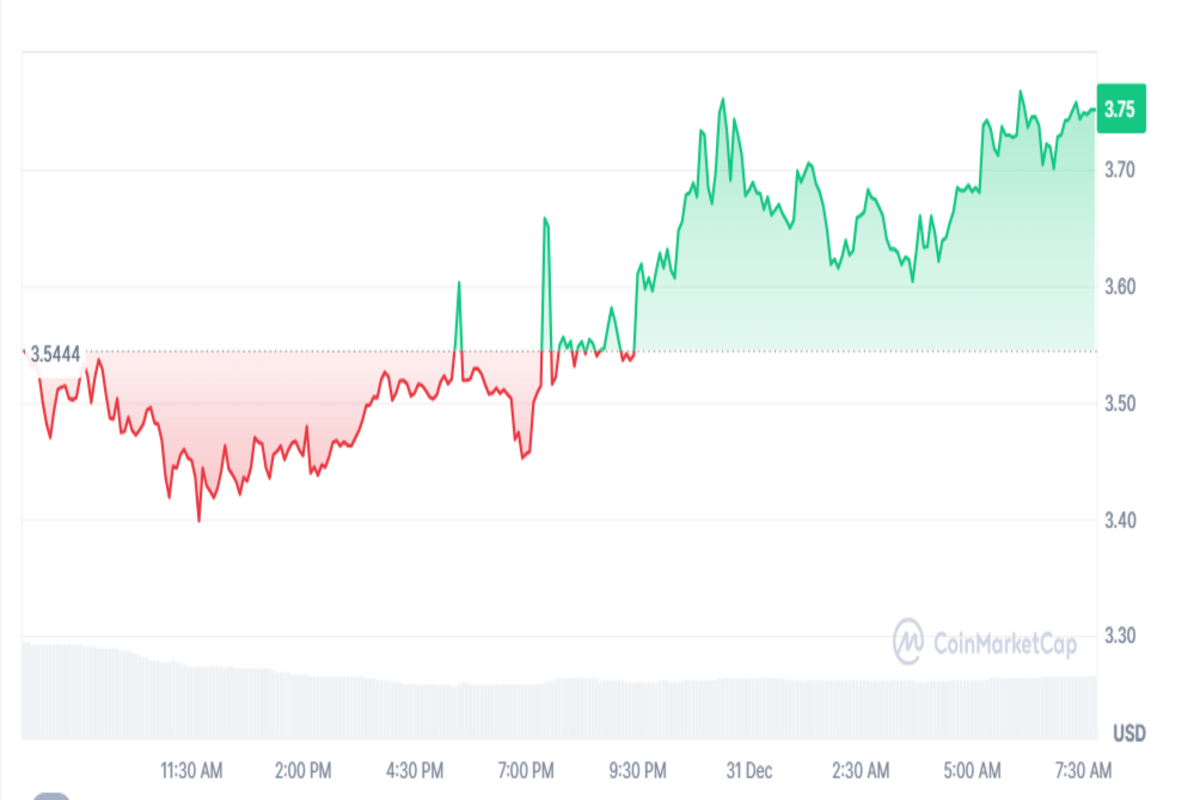 FTT Price Chart