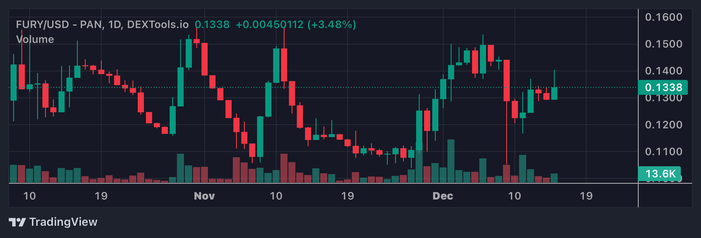 FURY Price Chart