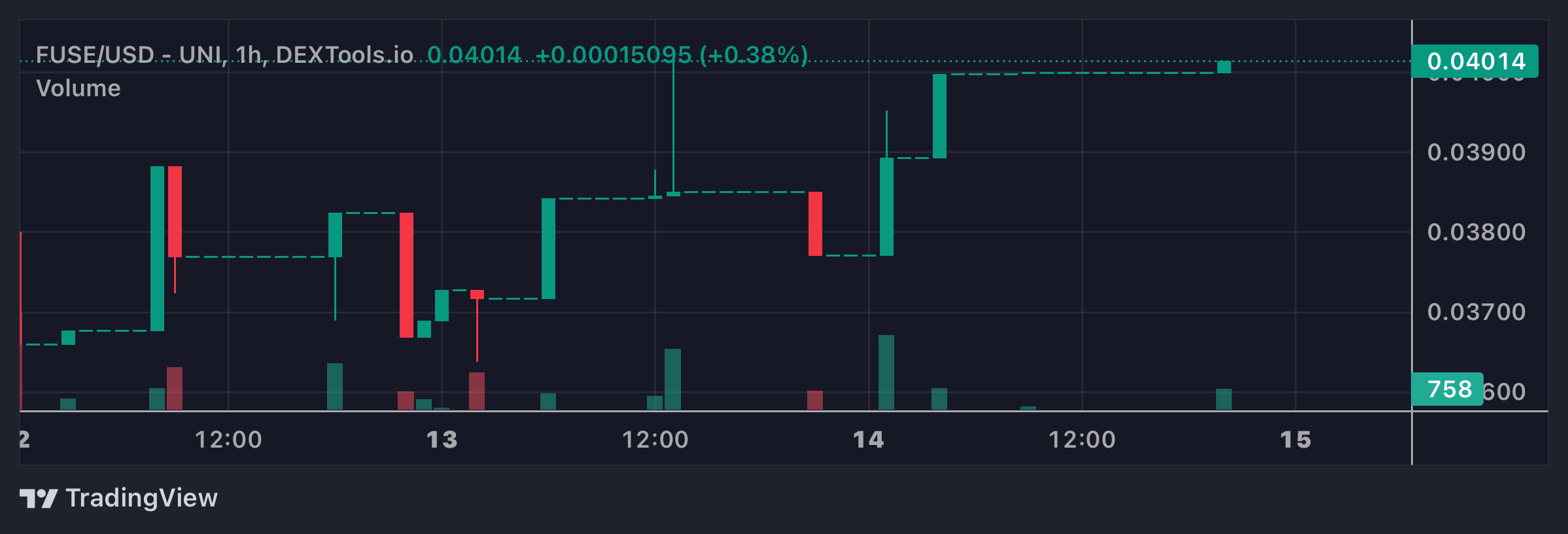 FUSE Price Chart