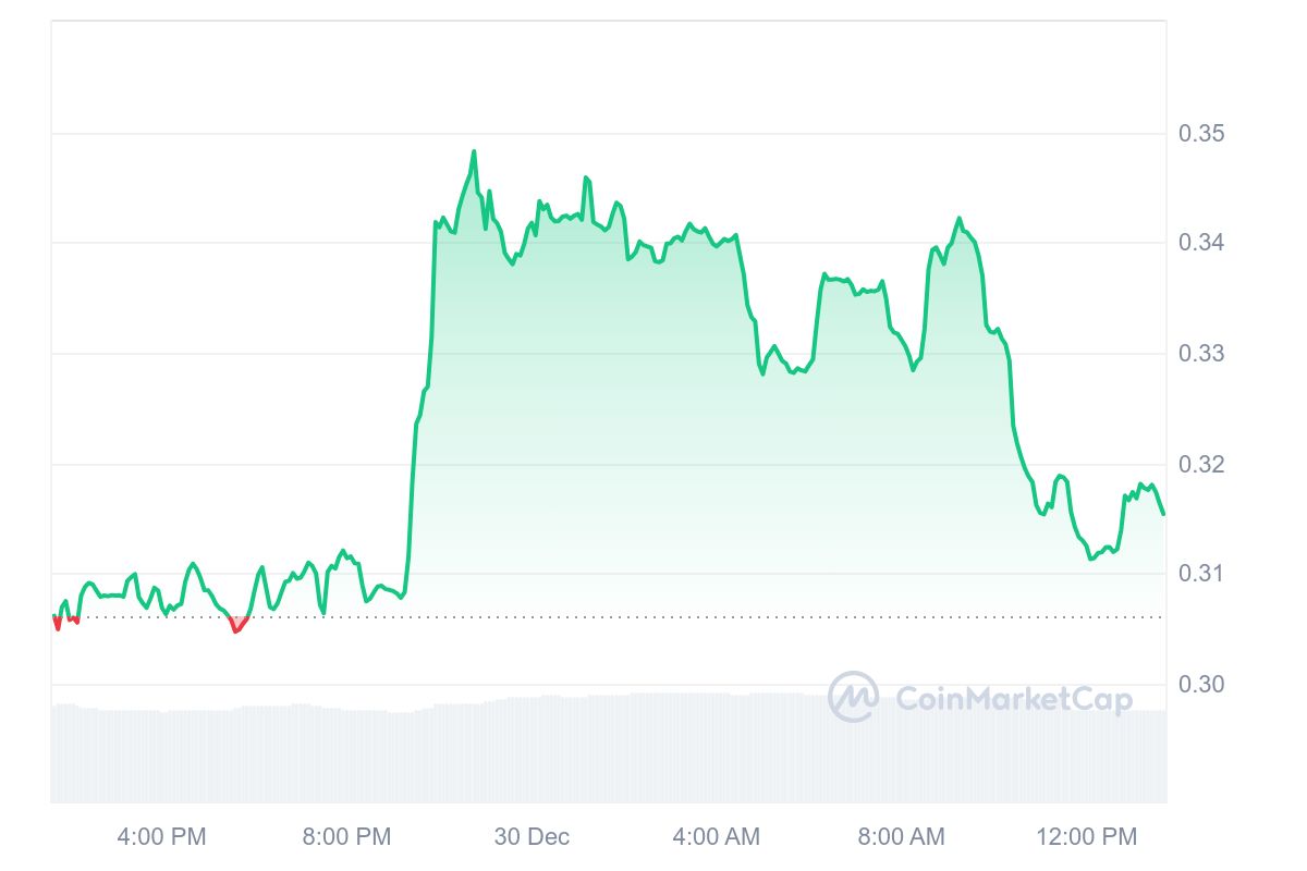 FWOG Price Chart