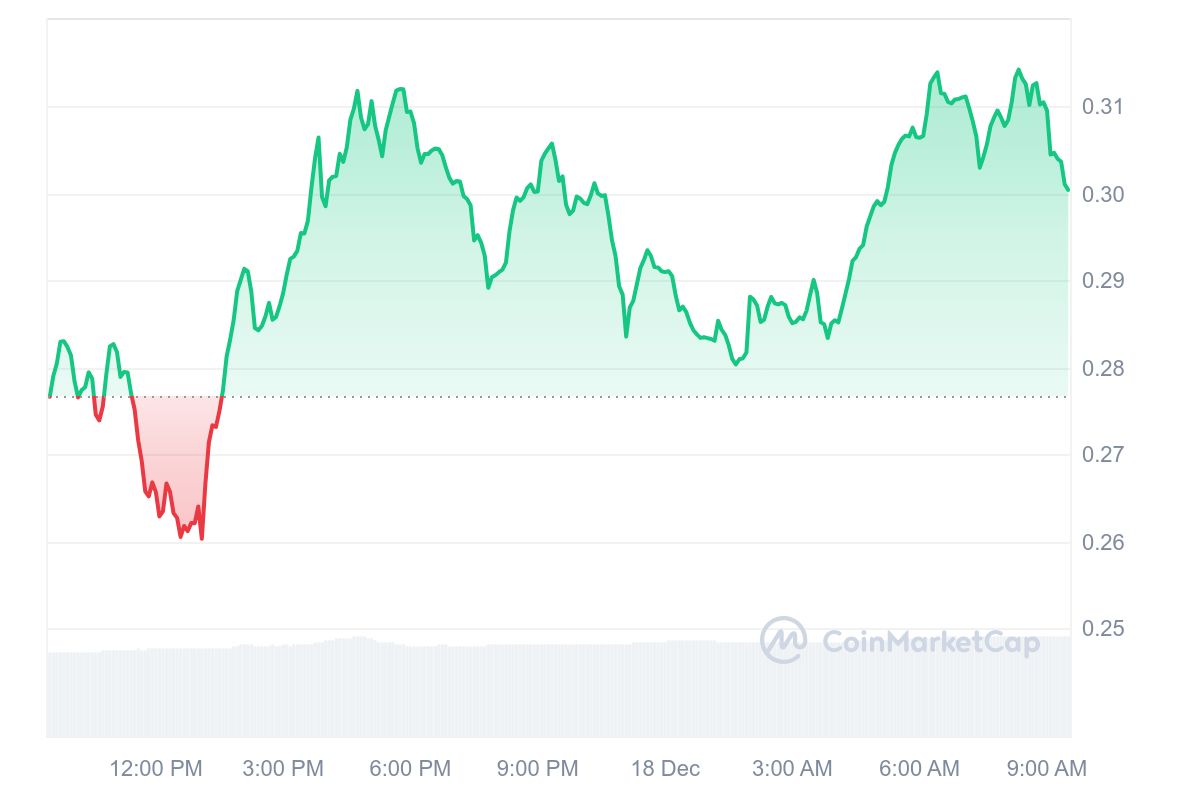 FWOG Price Chart