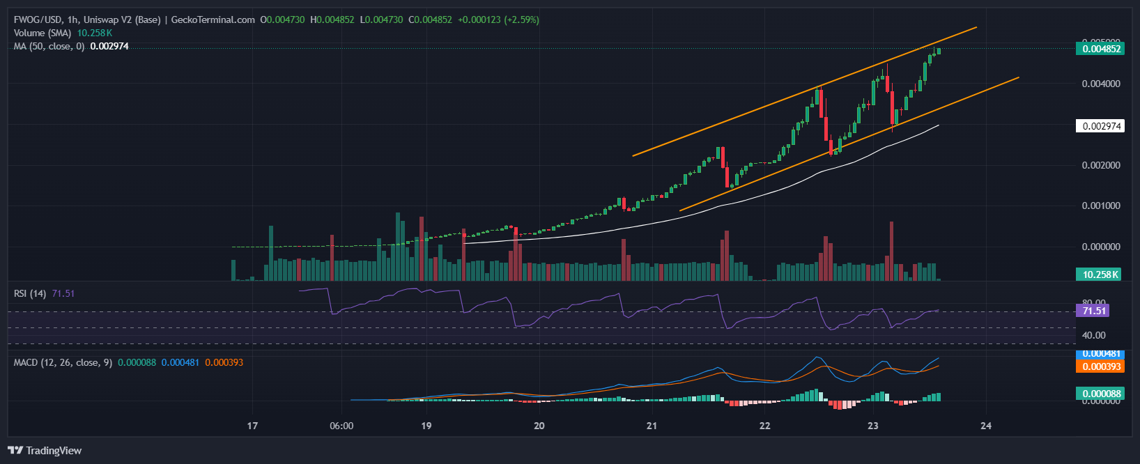 Fwog Takes Price Chart