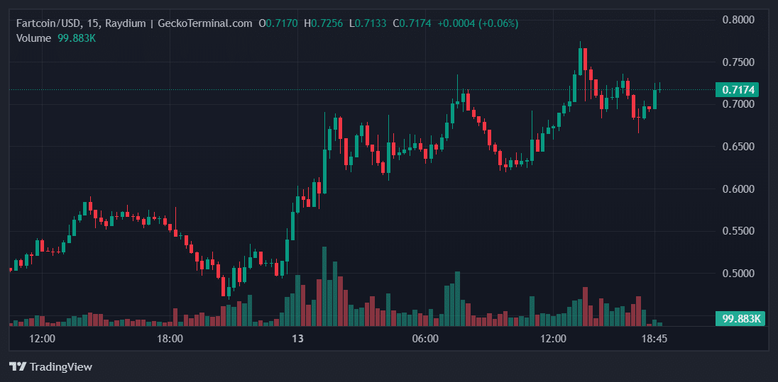 Fartcoin Price Chart