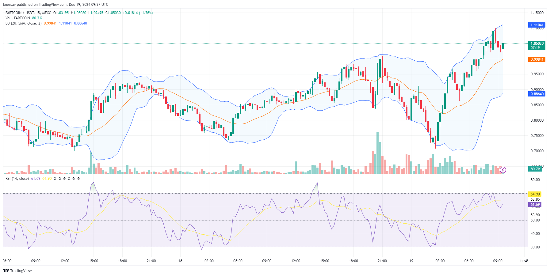 Fartcoin Price Prediction