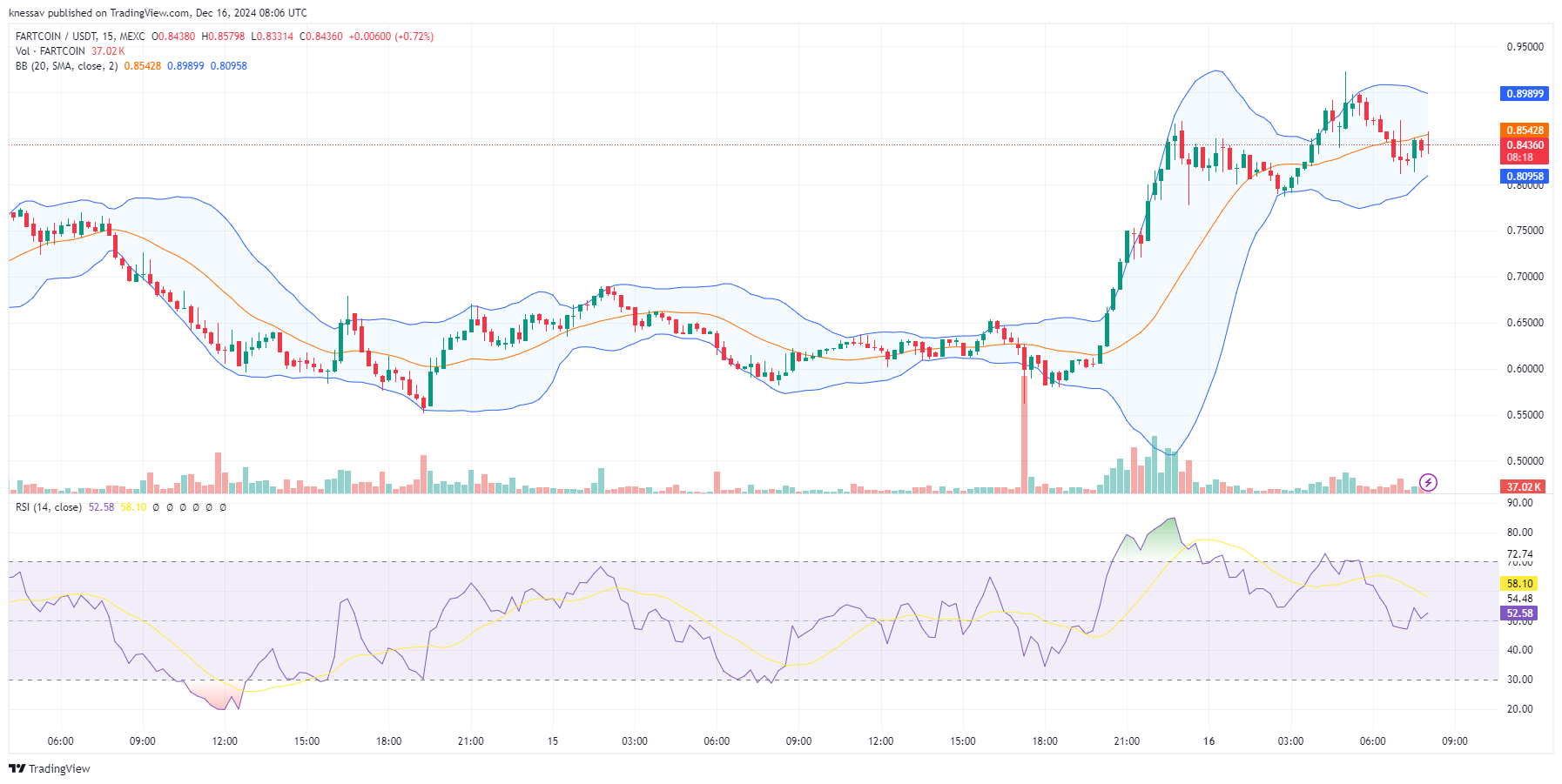 Fartcoin Price Prediction