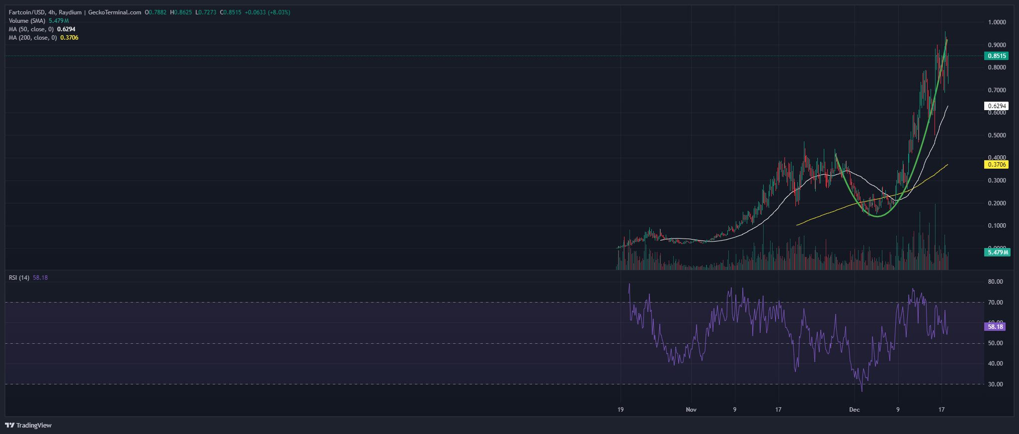 Fartcoin Value Prediction: FARTCOIN Is Prime Solana Meme Coin Gainer With 9% Pump As This New SOL Rival Raises .2M In Simply 4 Days