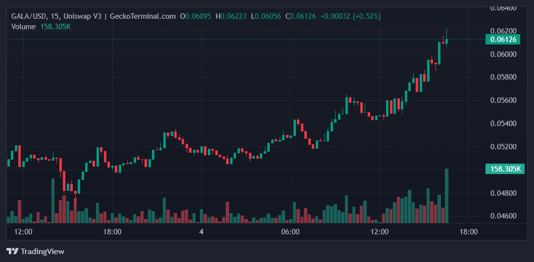 GALA Price Chart