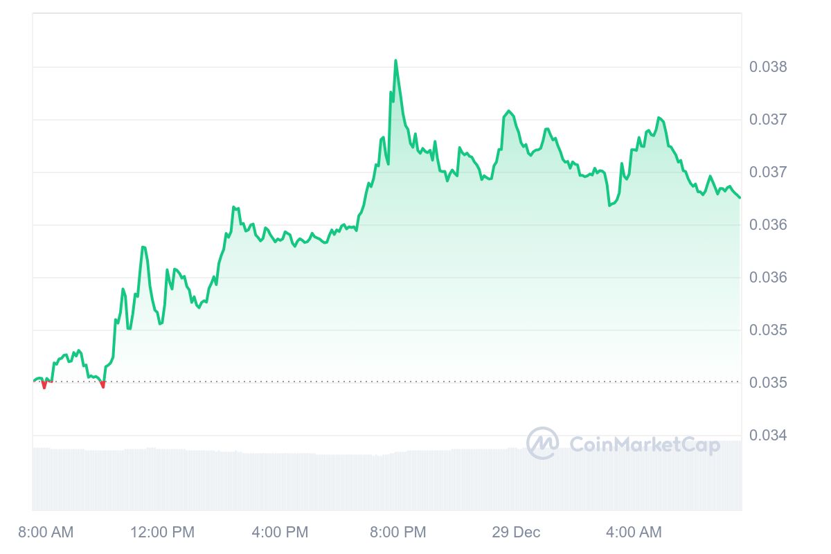 GALA Price Chart