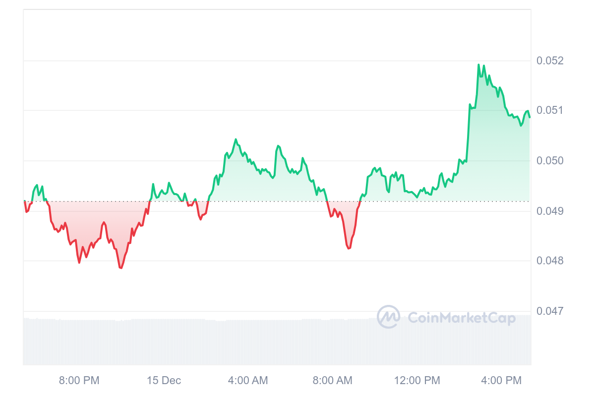 GALA Price Chart