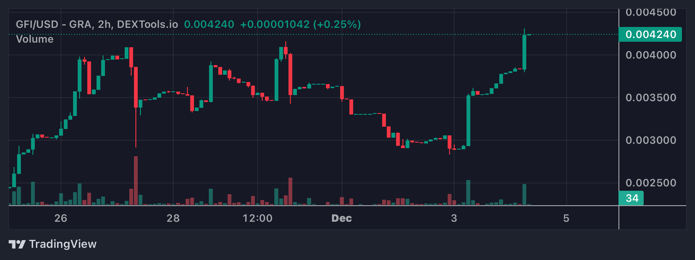 GFI Price Chart