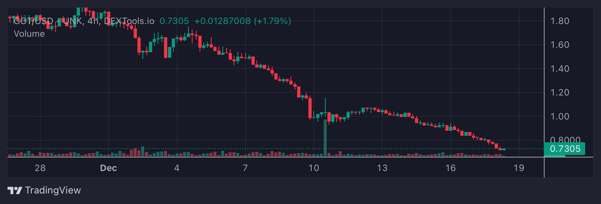 GGT Price Chart