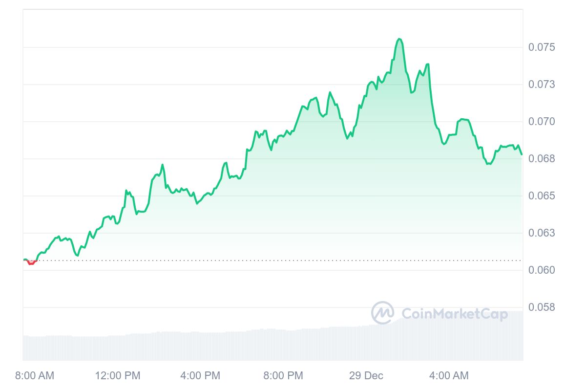 Subsequent Cryptocurrency to Explode, 29 December — Gigachad, Gala, Clearpool, Ondo