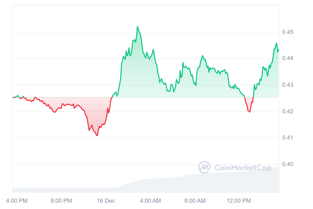 GLM Price Chart 