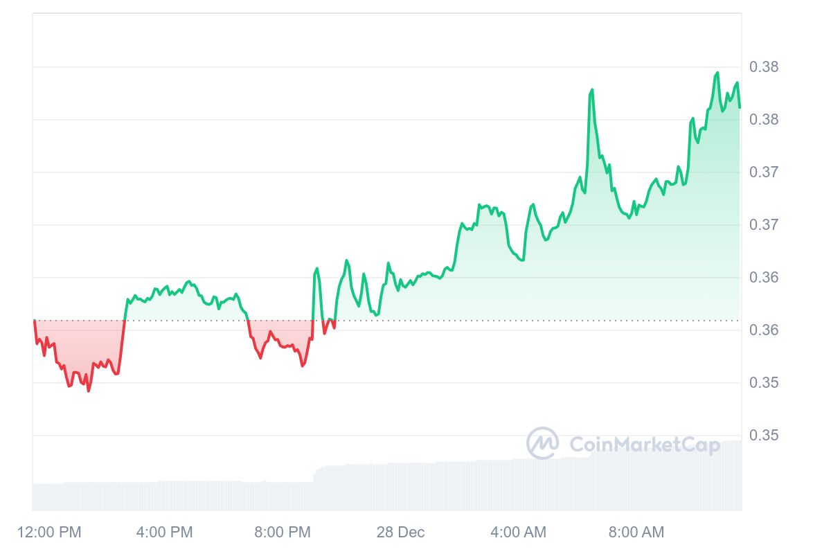 GLM Price Chart