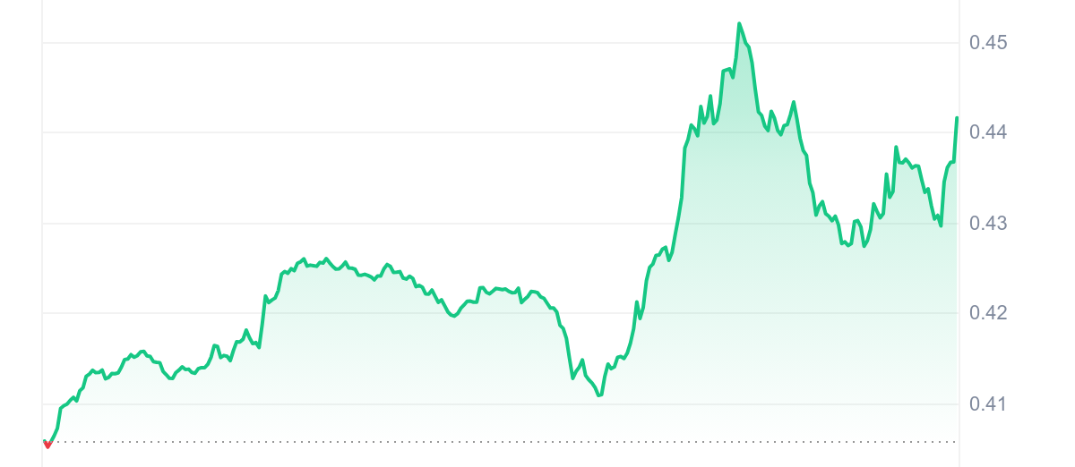 GLM Price Chart