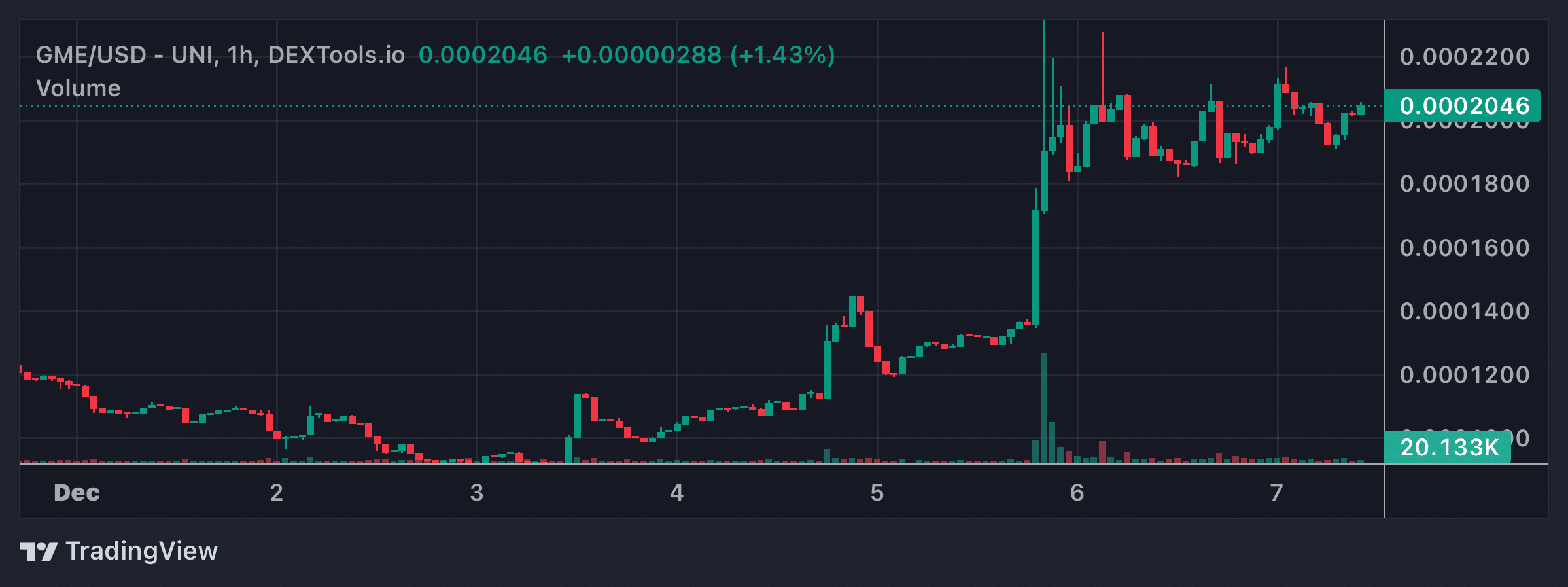 GME Price Chart