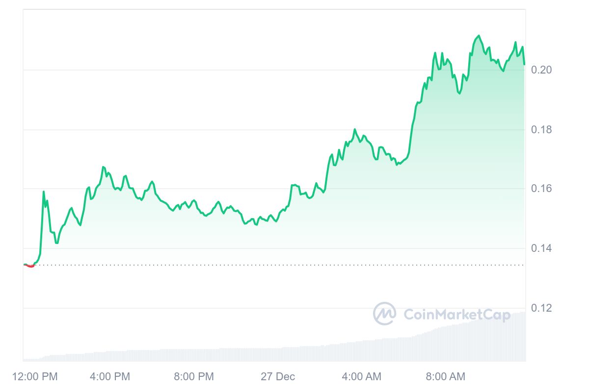 GMT Price Chart