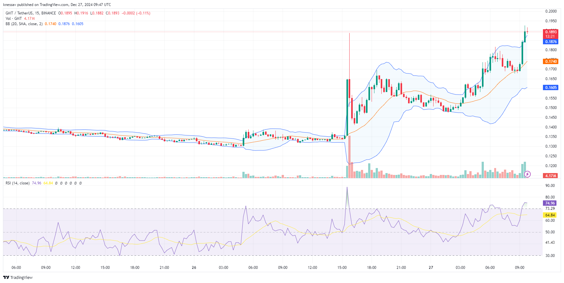 GMT Price Prediction