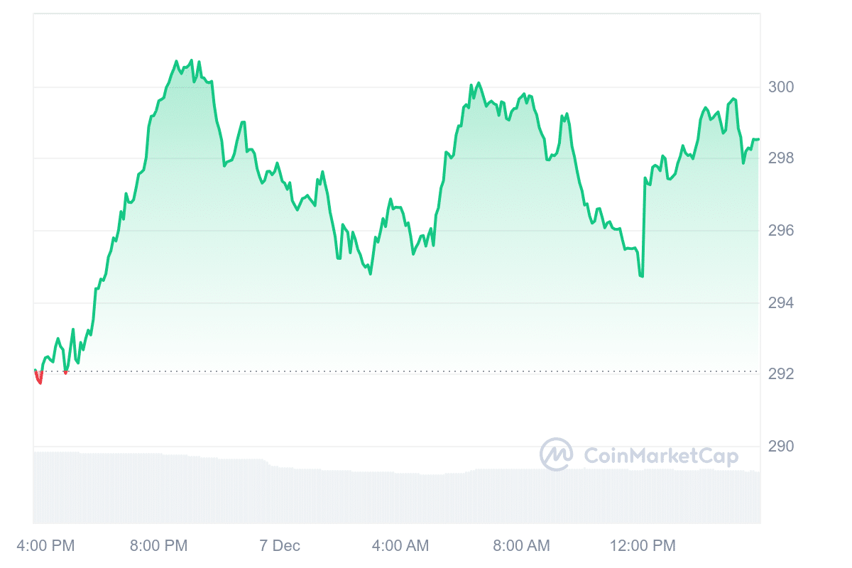 GNO Price Chart