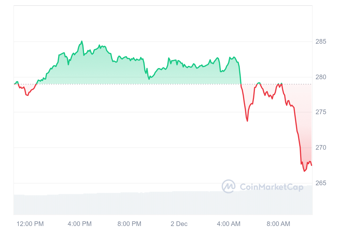 GNO Price Chart