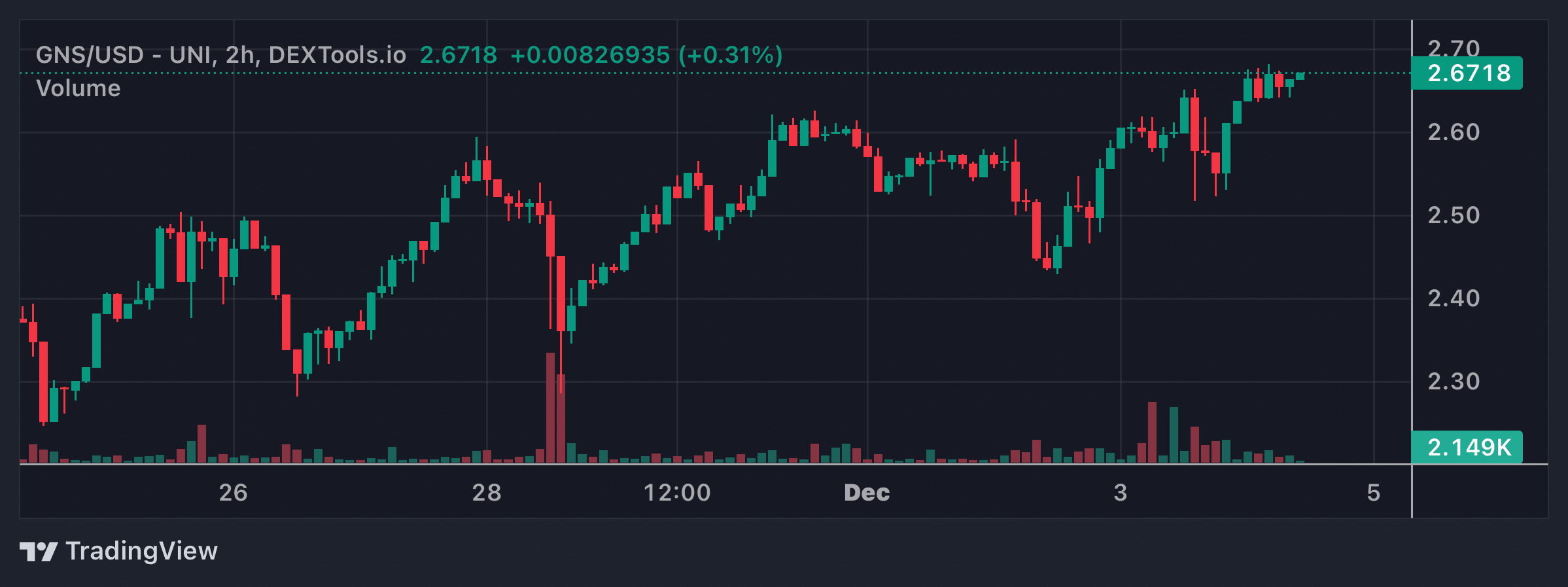 GNS Price Chart