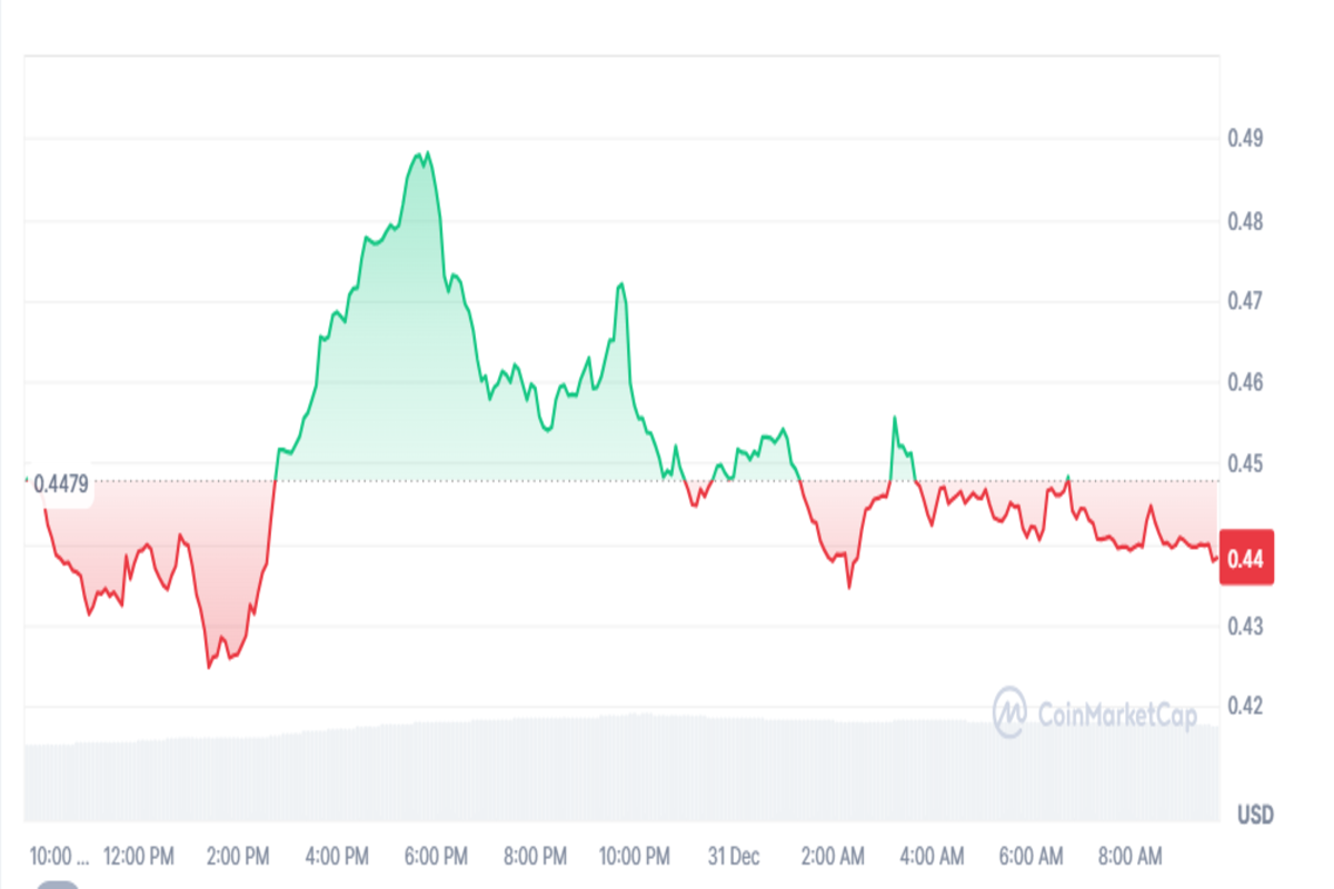 GOAT Price Chart