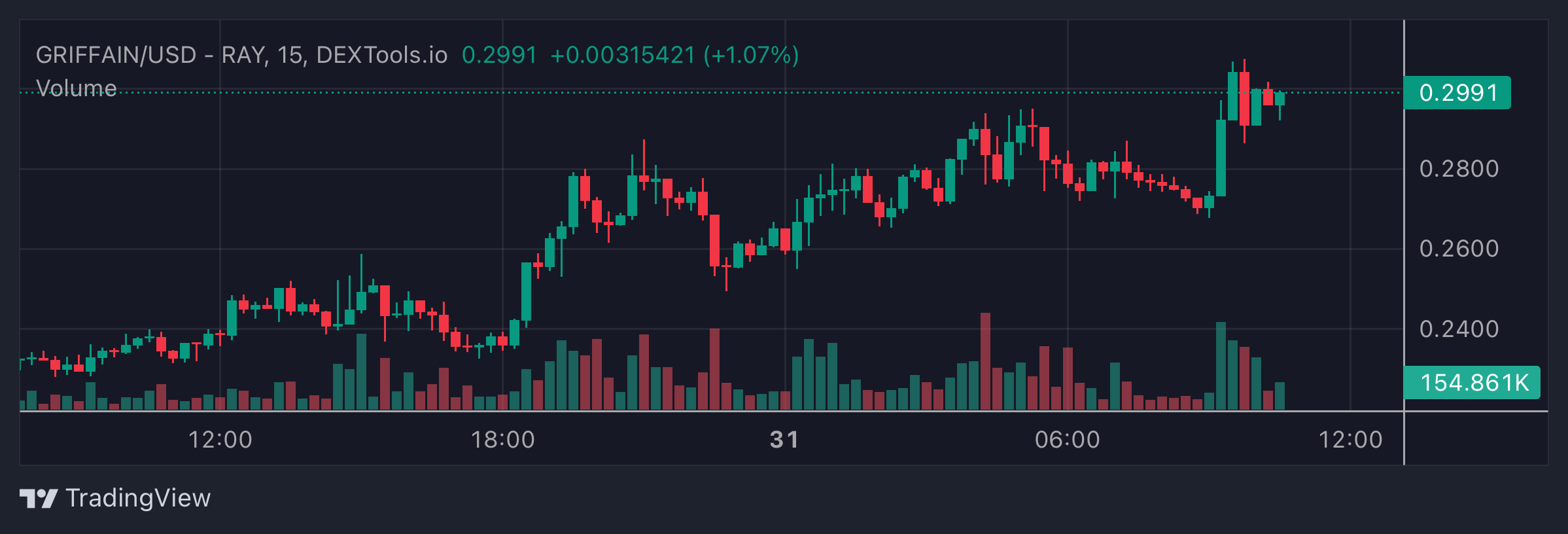 GRIFFAIN Price Chart