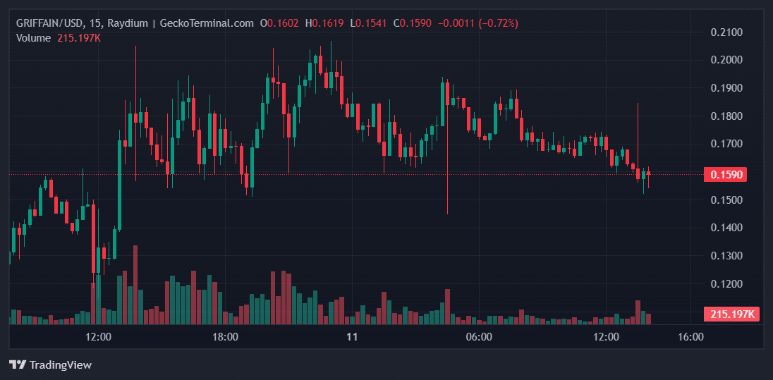 GRIFFAIN Price Chart