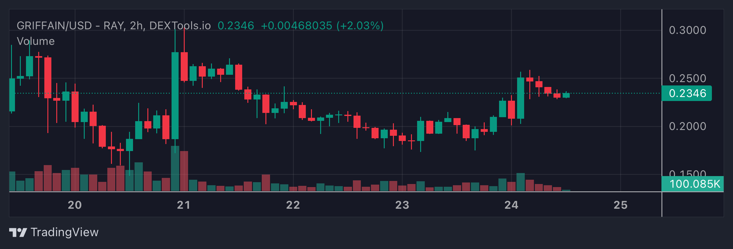 GRIFFAIN Price Chart