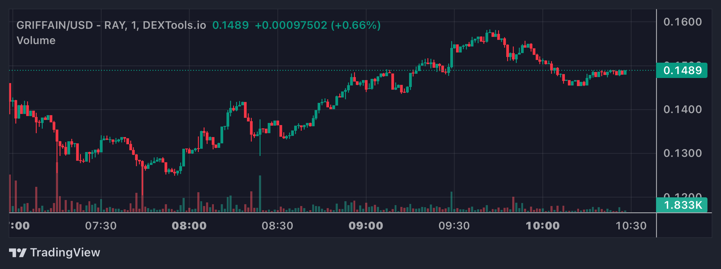 GRIFFAIN Price Chart