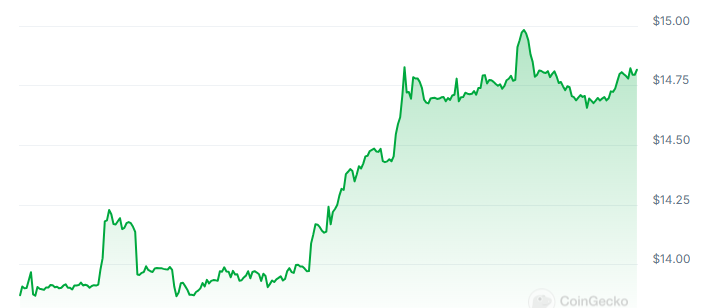 GT Price Chart 