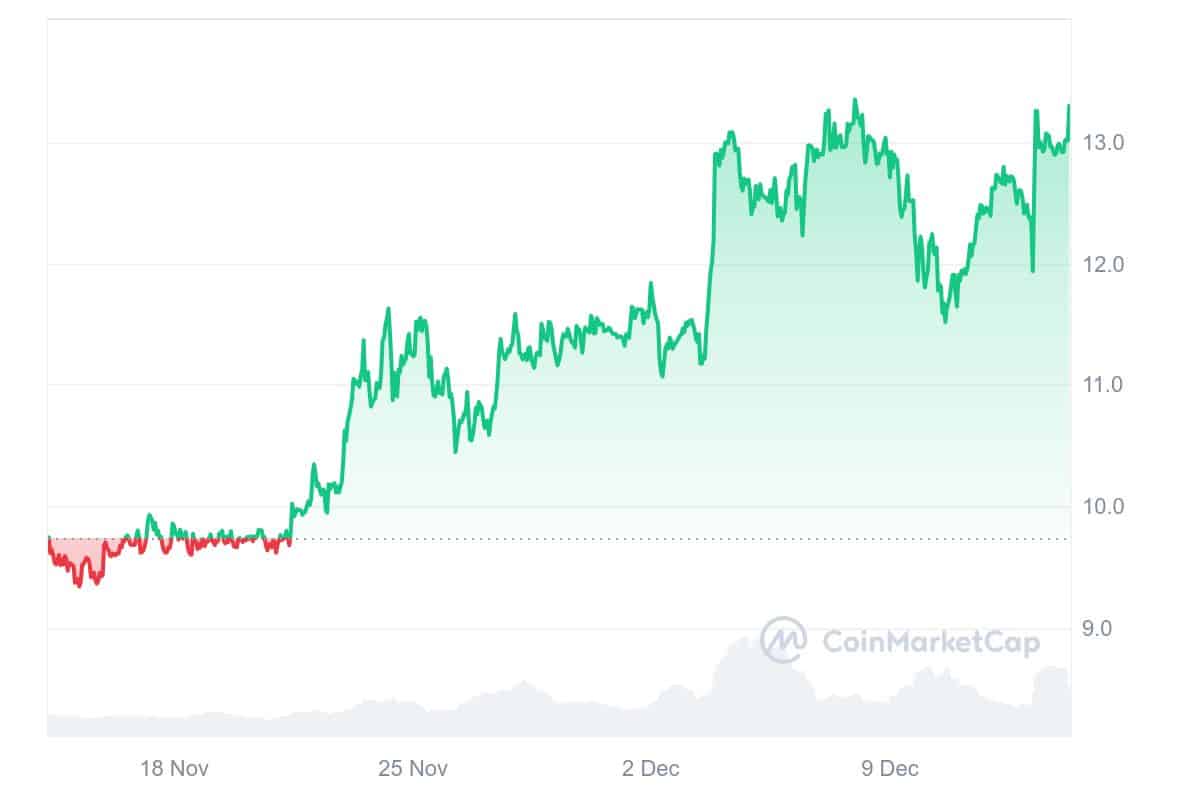 GT Price Chart