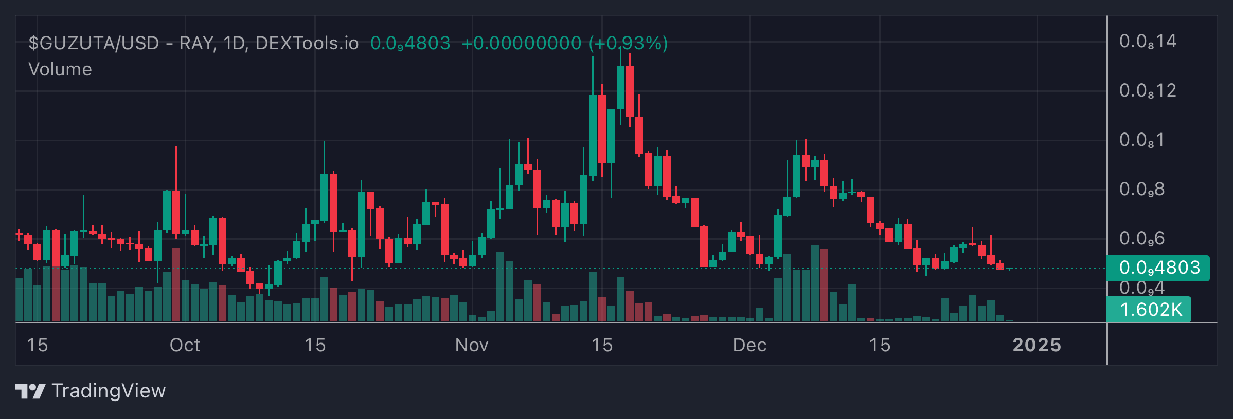 GUZUTA Price Chart