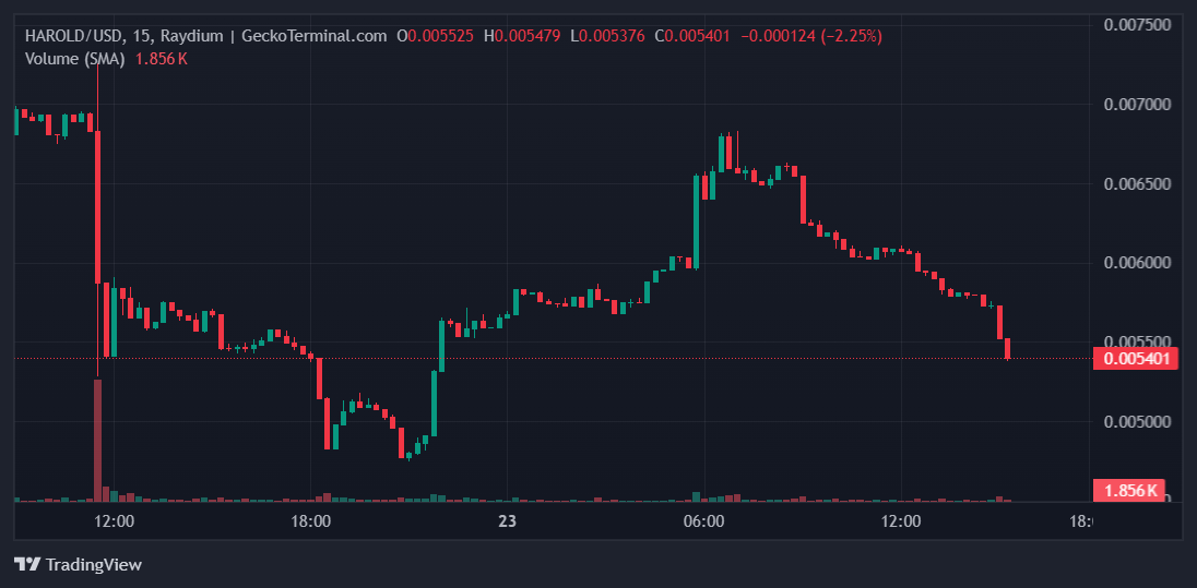 HAROLD Price Chart