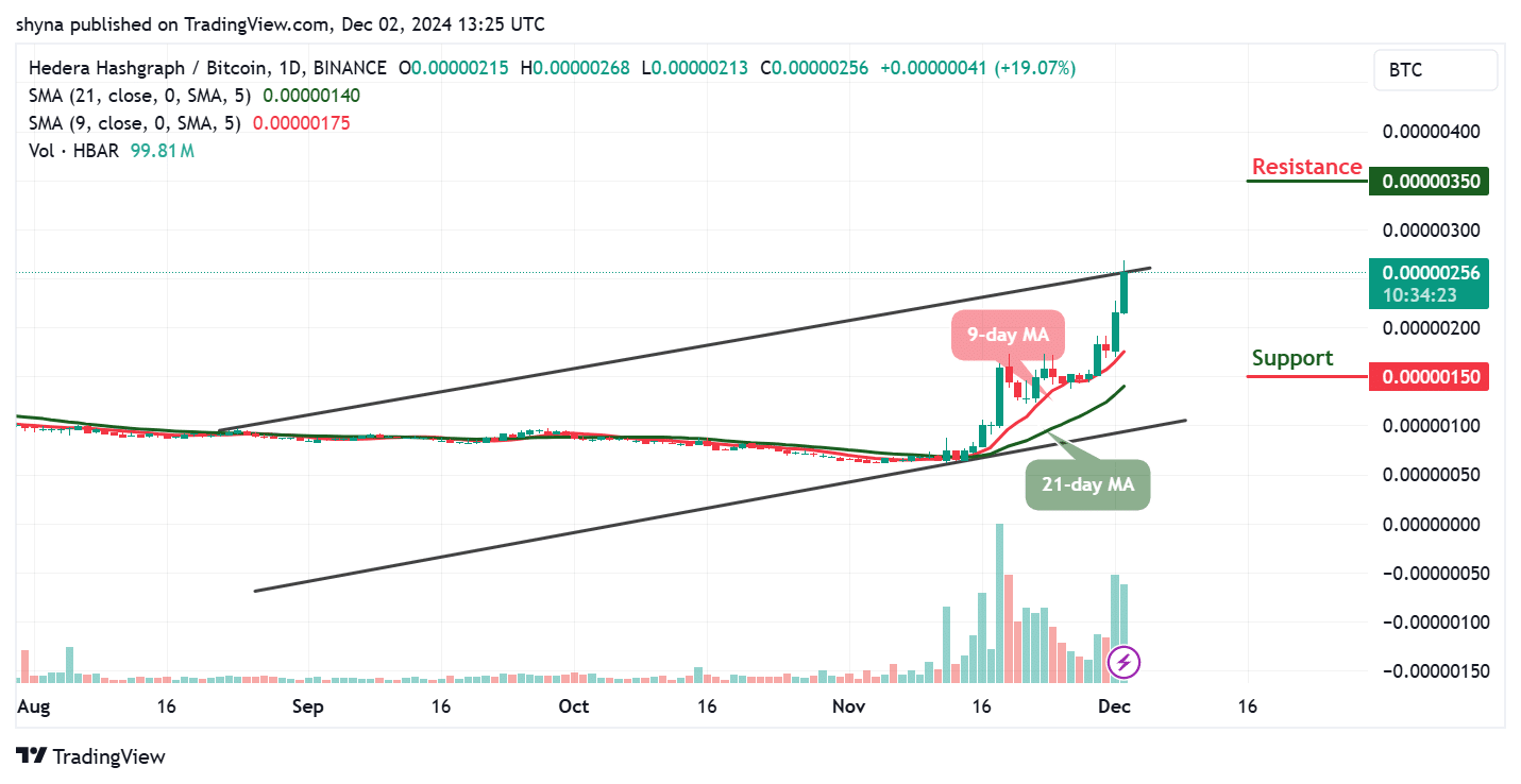 Hedera Price Prediction for Today, December 2 – HBAR Technical Analysis