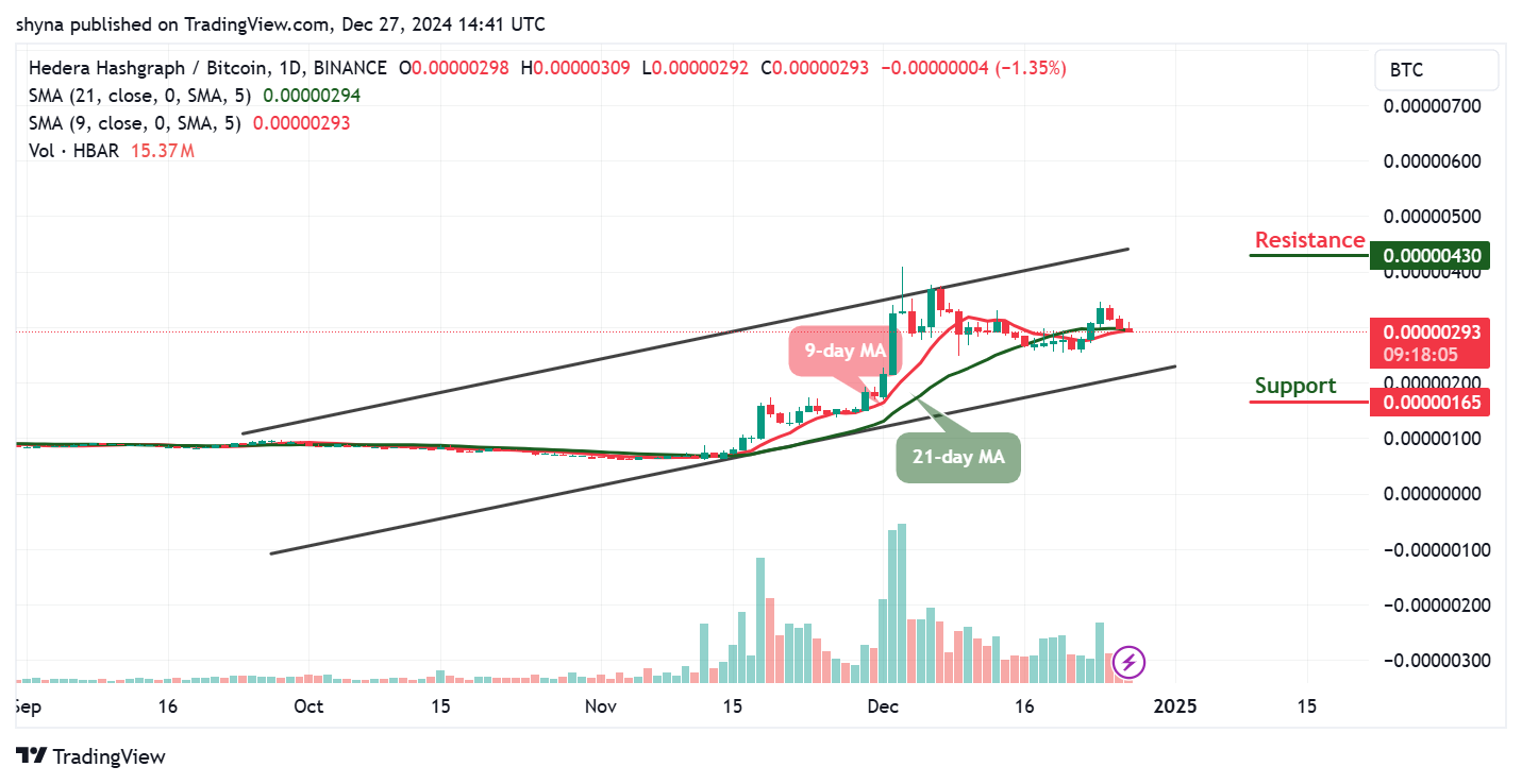 Hedera Price Prediction for Today, December 29 – HBAR Technical Analysis