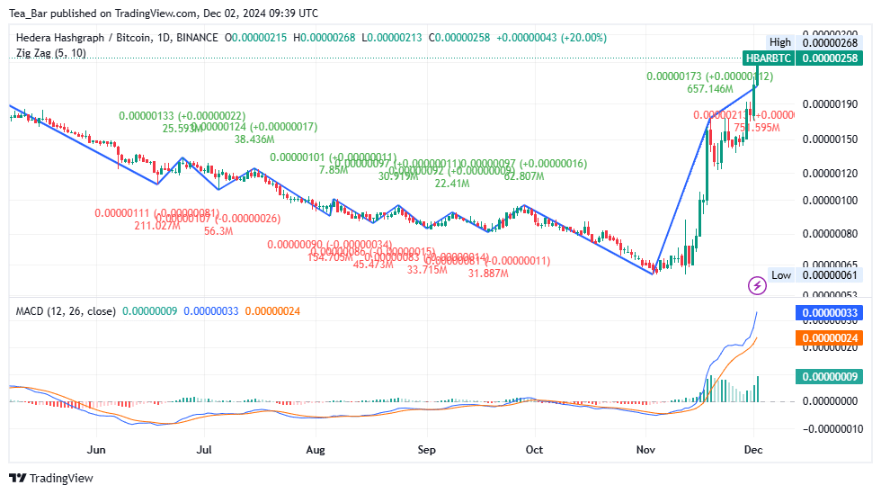 Hedera Price Prediction for Today, December 2 – HBAR Technical Analysis