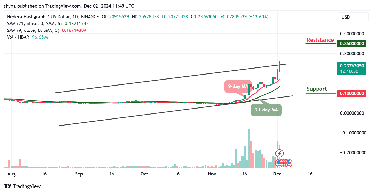 Hedera Price Prediction for Today, December 2 – HBAR Technical Analysis