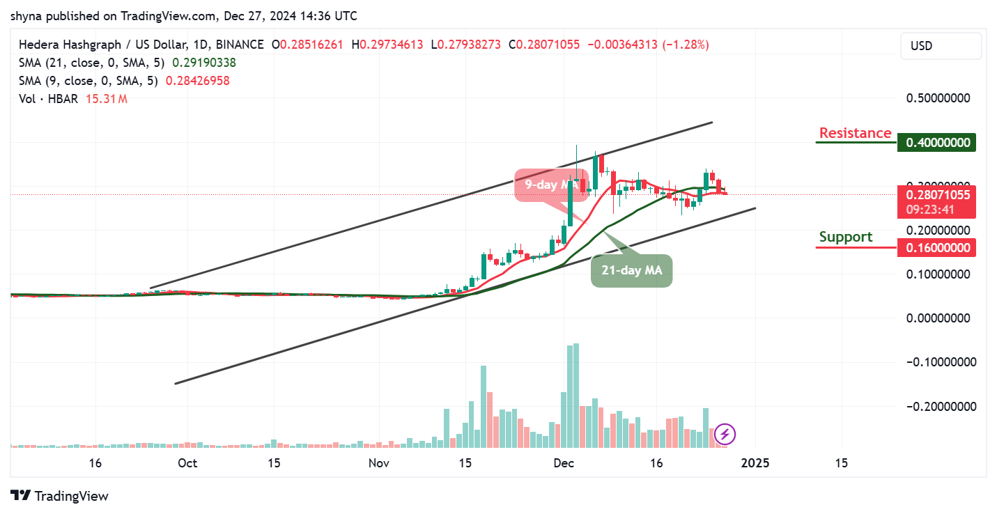 Hedera Price Prediction for Today, December 29 – HBAR Technical Analysis