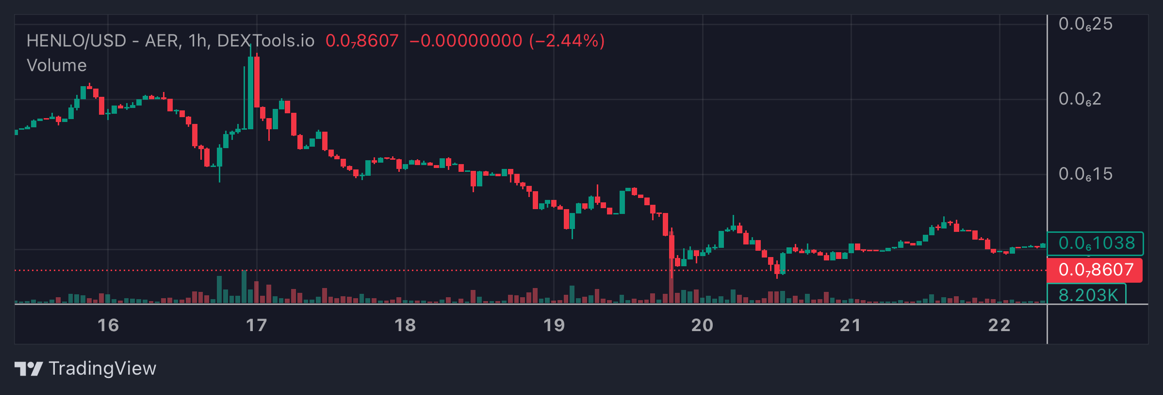 HENLO Price Chart