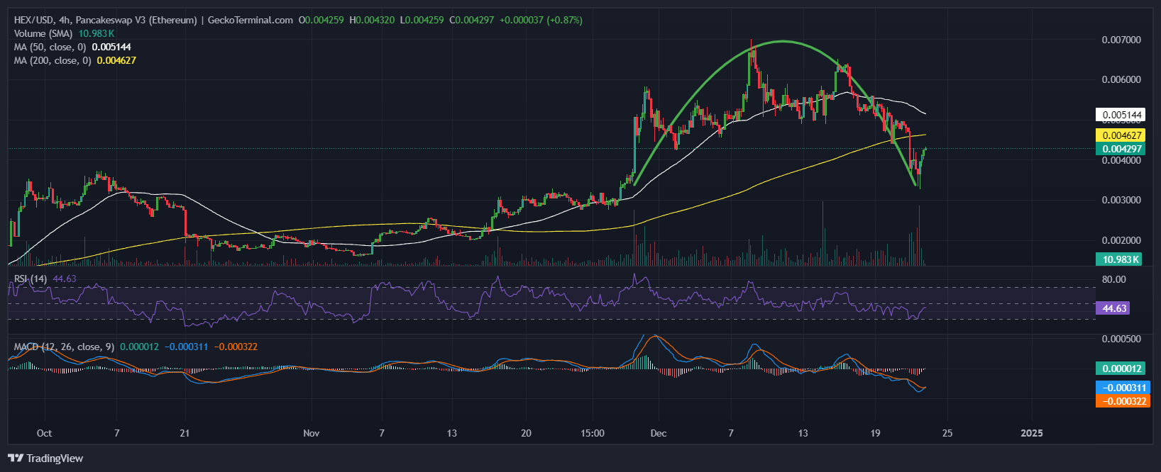 HEX Price Chart Analysis Source: GeckoTerminal 