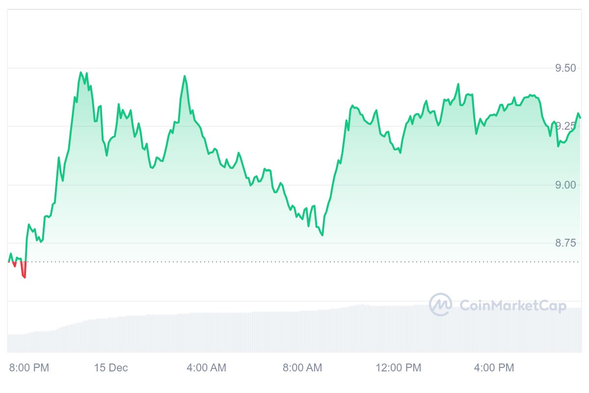 HNT Price Chart 